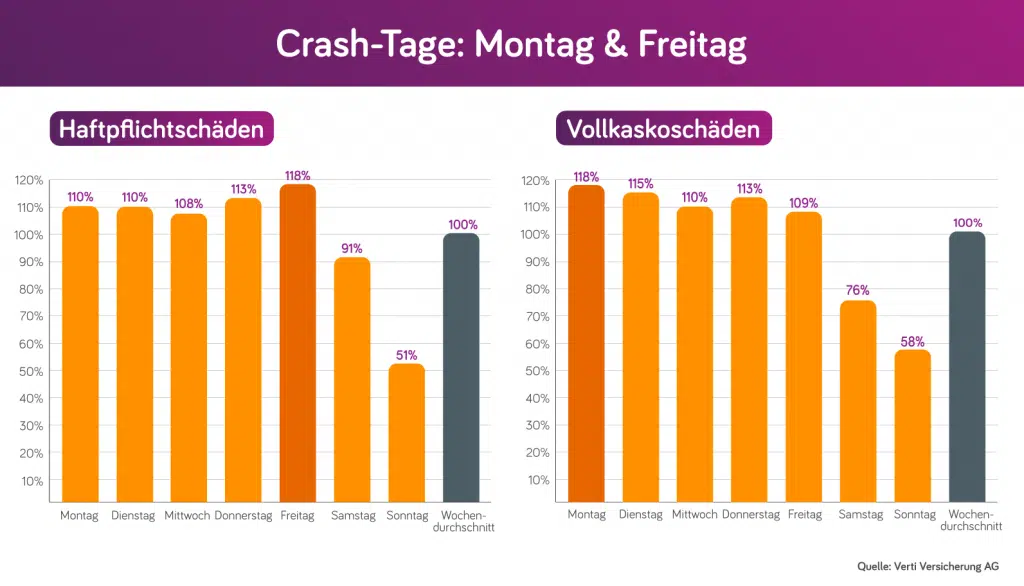 Grafik Verteilung Unfälle über Wochentage