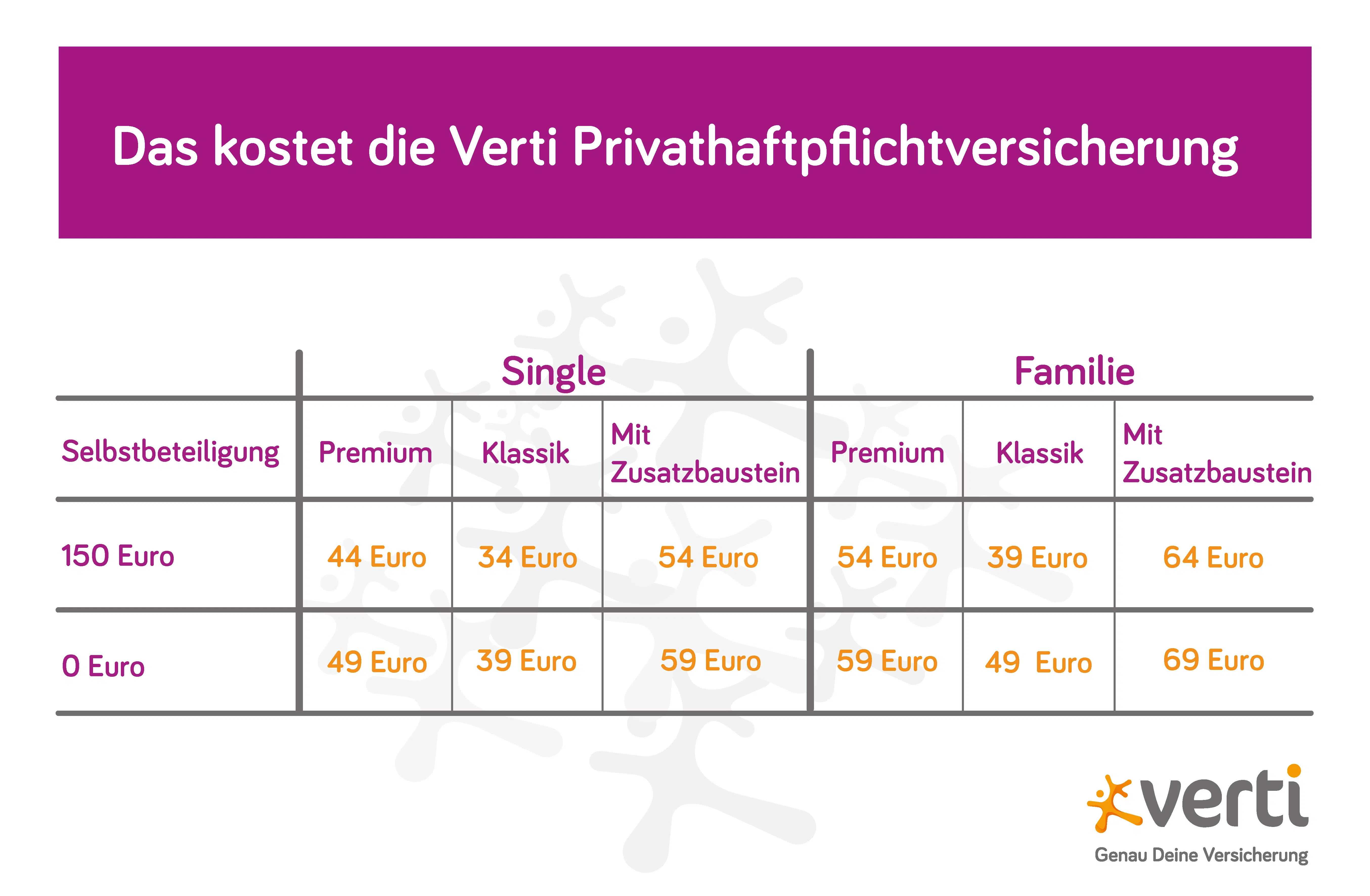 Tabelle Kosten einer Privathaftpflicht bei Verti