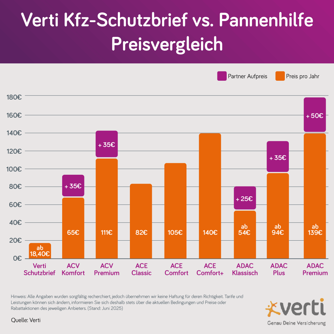 Infografik: Verti Kfz-Schutzbrief vs. Pannenhilfe Preisvergleich