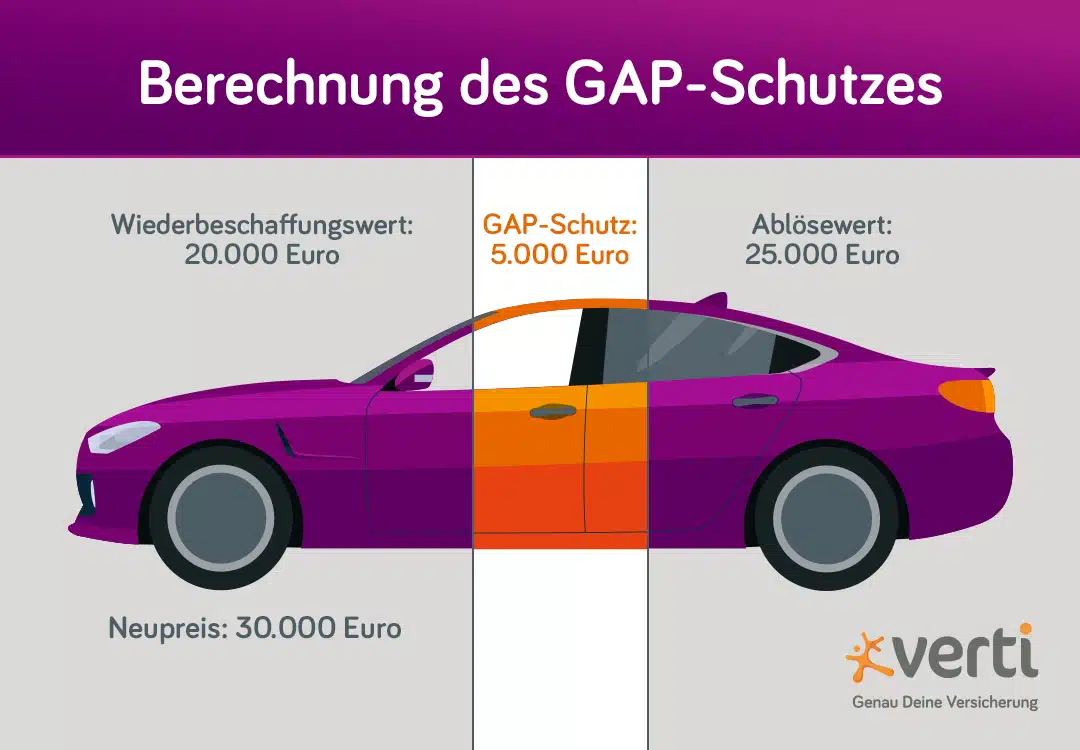 Infografik mit Abbildung eines Autos und Darstellung, wie man den GAP-Schutz berechnet.