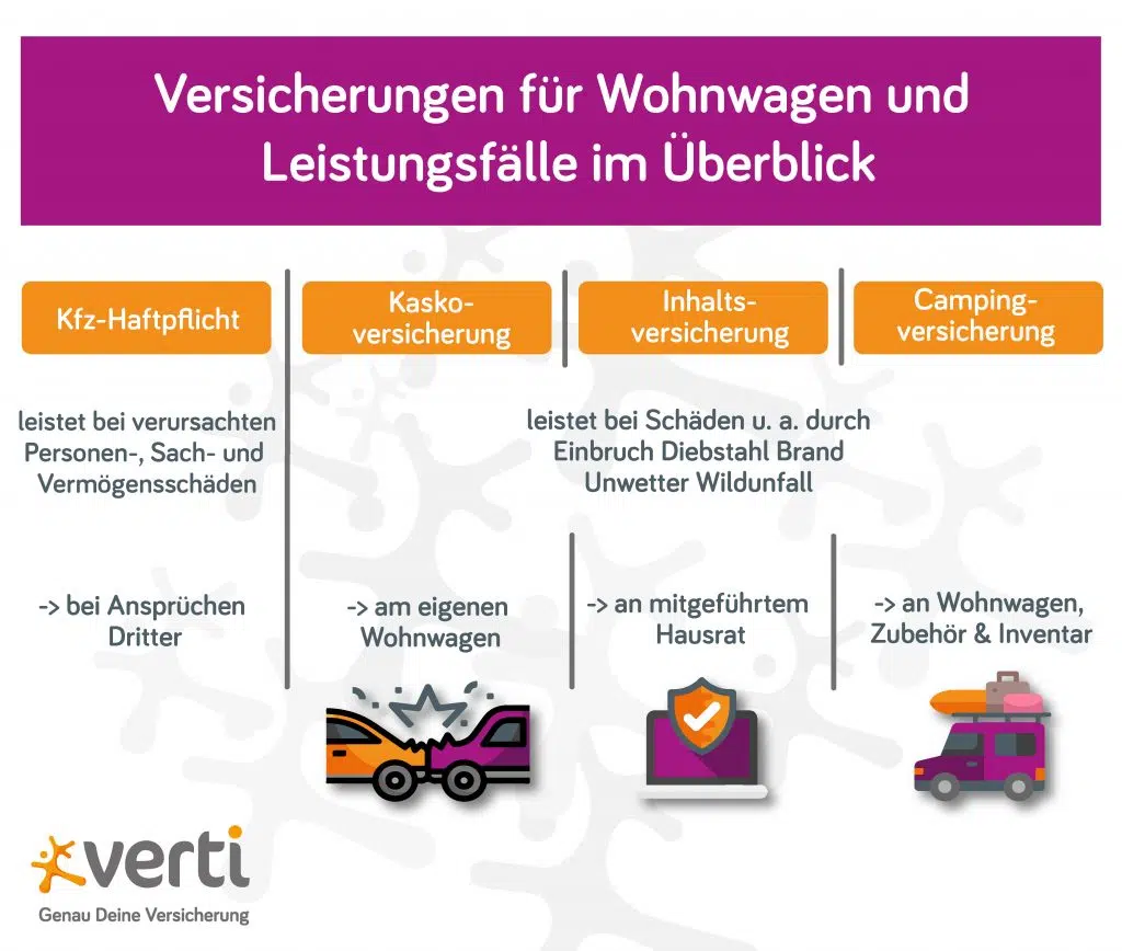 Wohnwagen versichern: Grafik mit Überblick über wichtige Versicherungen für Wohnwagen samt Leistungen