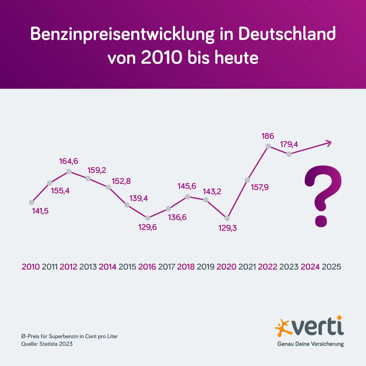 Benzinpreisentwicklung in Deutschland