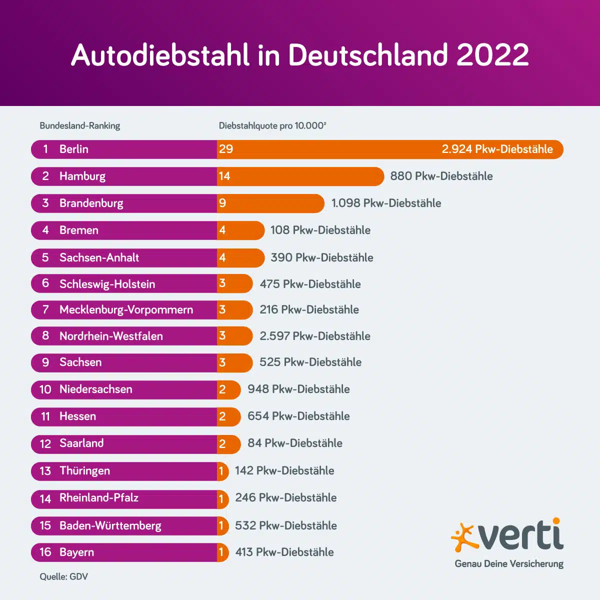 Autodiebstahl Statistiken