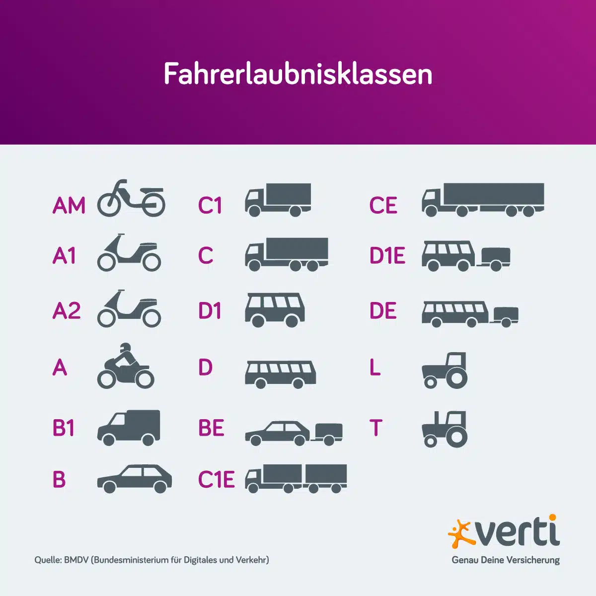 Führerscheinklassen