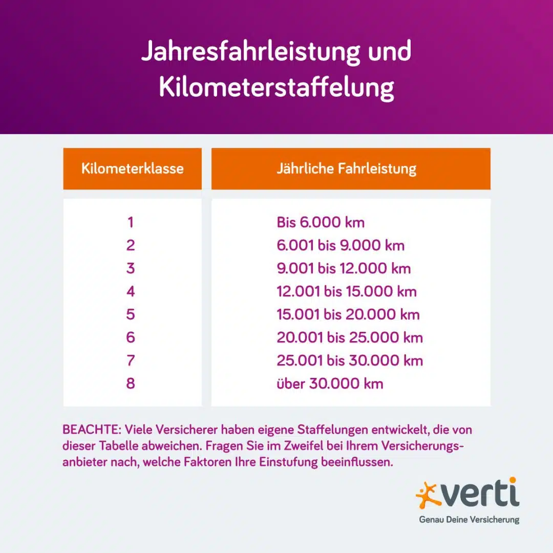 Erstaunlich Jahrliche Fahrleistung Versicherung Tabelle Ebenbild