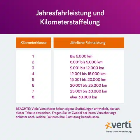 Kfz Versicherung Kilometer Berechnen
