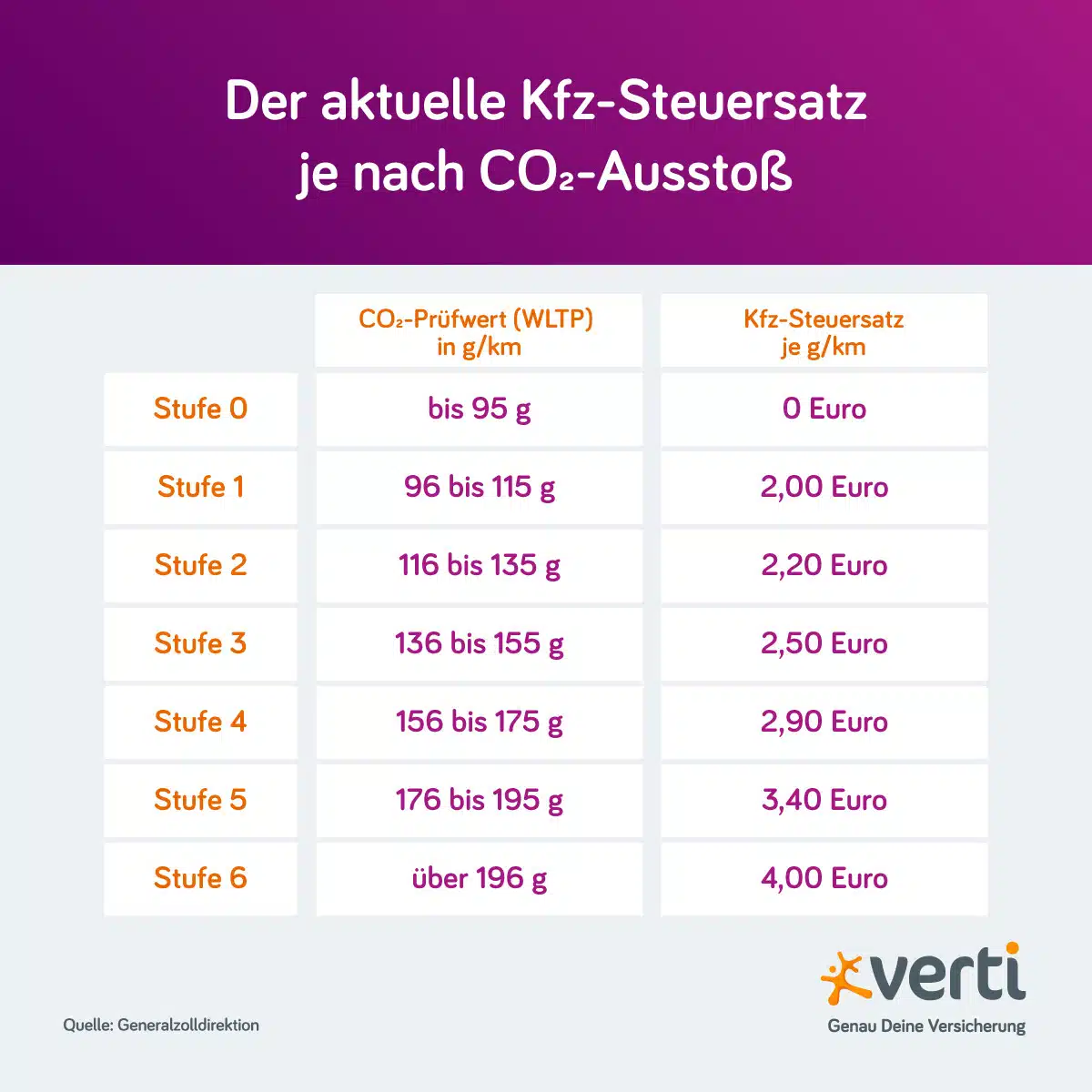 Kfz-Steuersatz nach CO2-Ausstoß