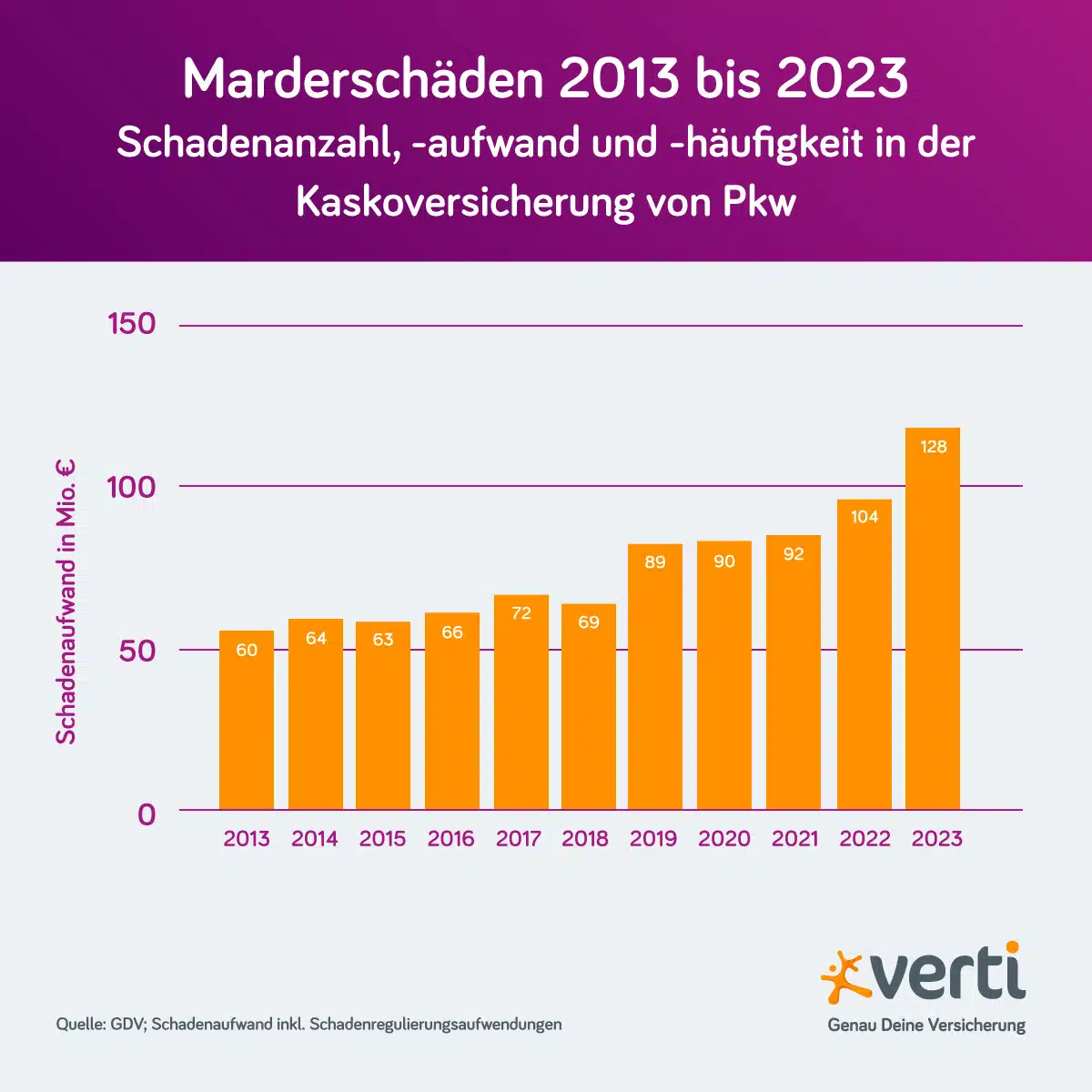 Marderschäden am Auto Statistik