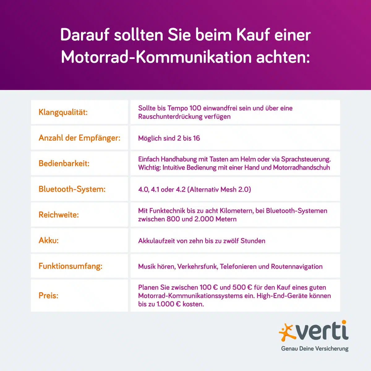 Motorrad-Kommunikation: Anforderungen