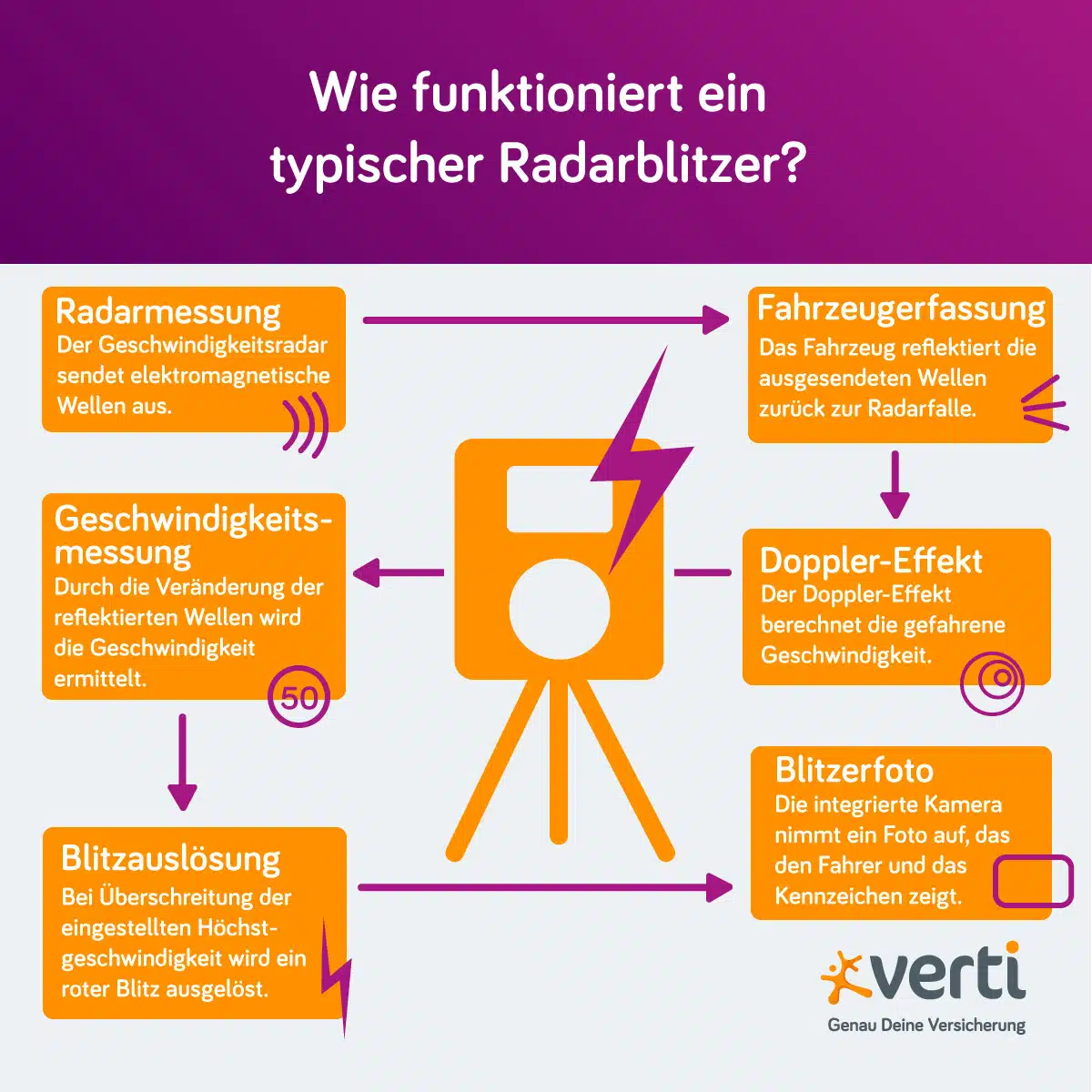 Infografik: Wie funktioniert ein typischer Radarblitzer?