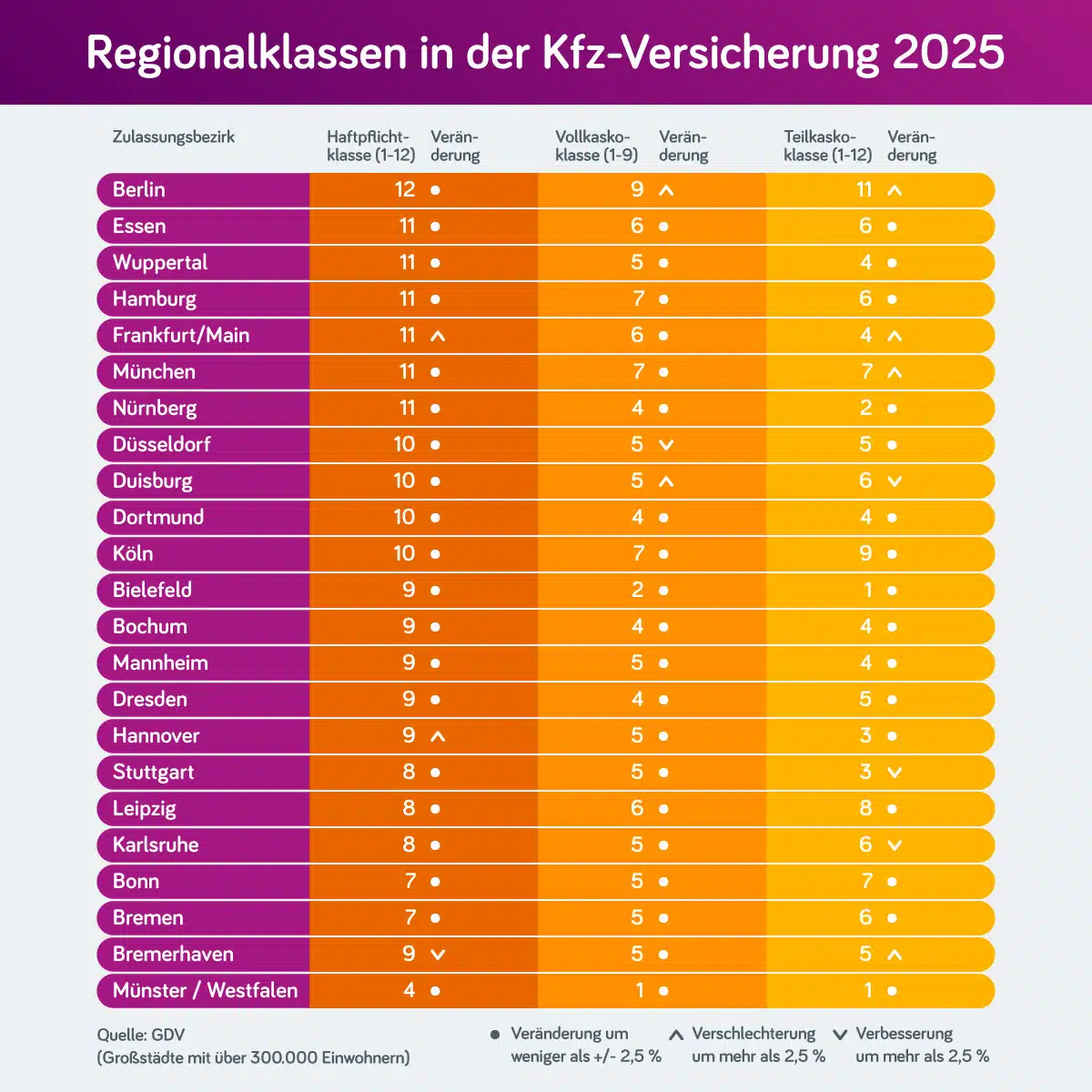 Regionalklassen 2025 Autoversicherung