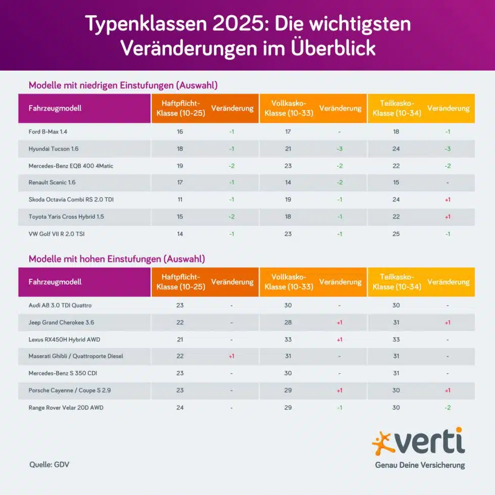 Neue Typklassen 2025 das sollten Sie wissen Verti