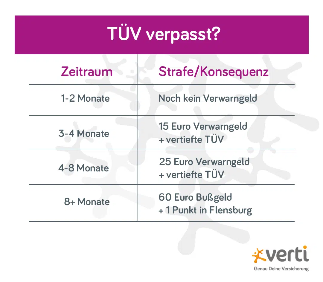 Grafische Darstellung der Konsequenzen TÜV überziehen - Folgen und Gebühren