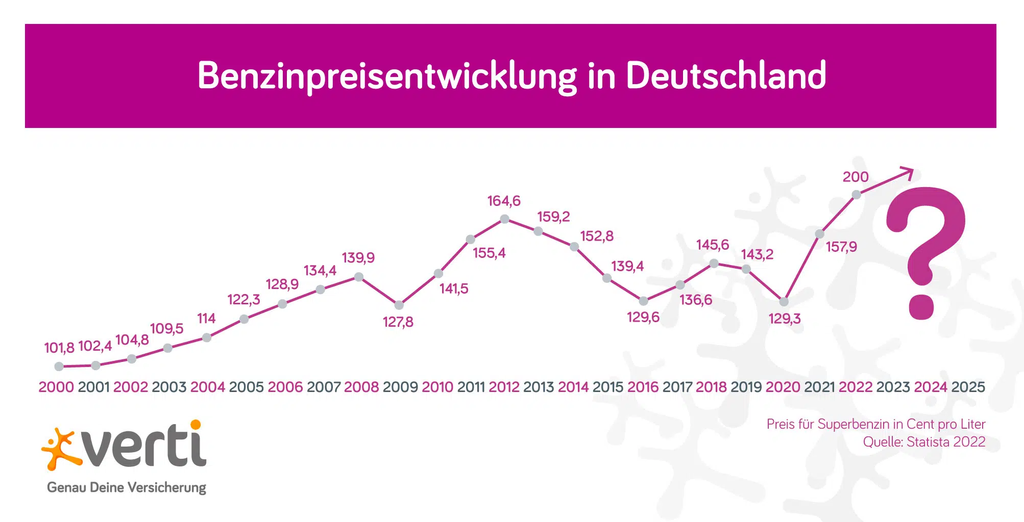 Grafik Benzinpreisentwicklung Deutschland von 2000 bis heute 