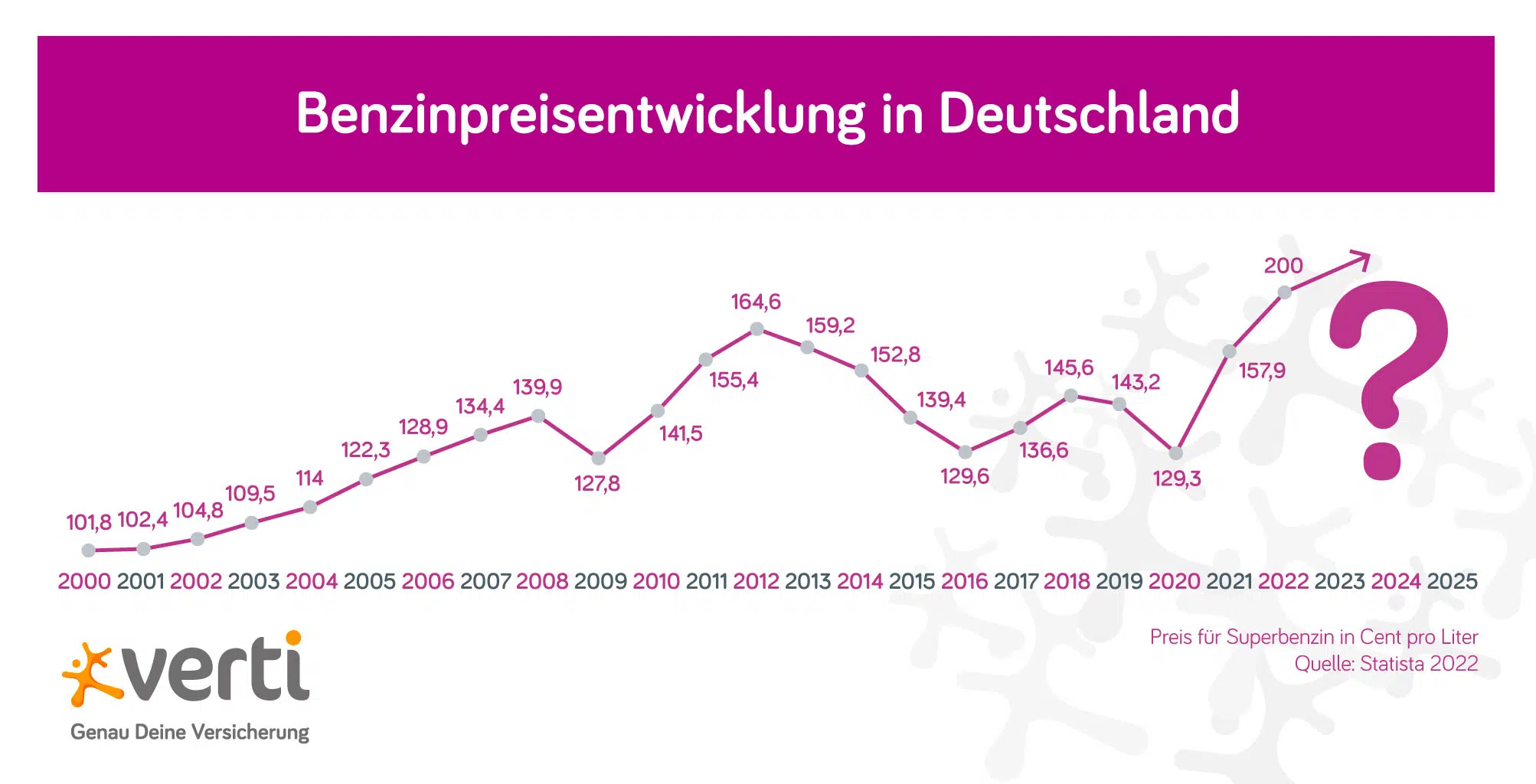 blog_grafik_benzinpreise_prognose Grafik Benzinpreisentwicklung Deutschland von 2000 bis heute