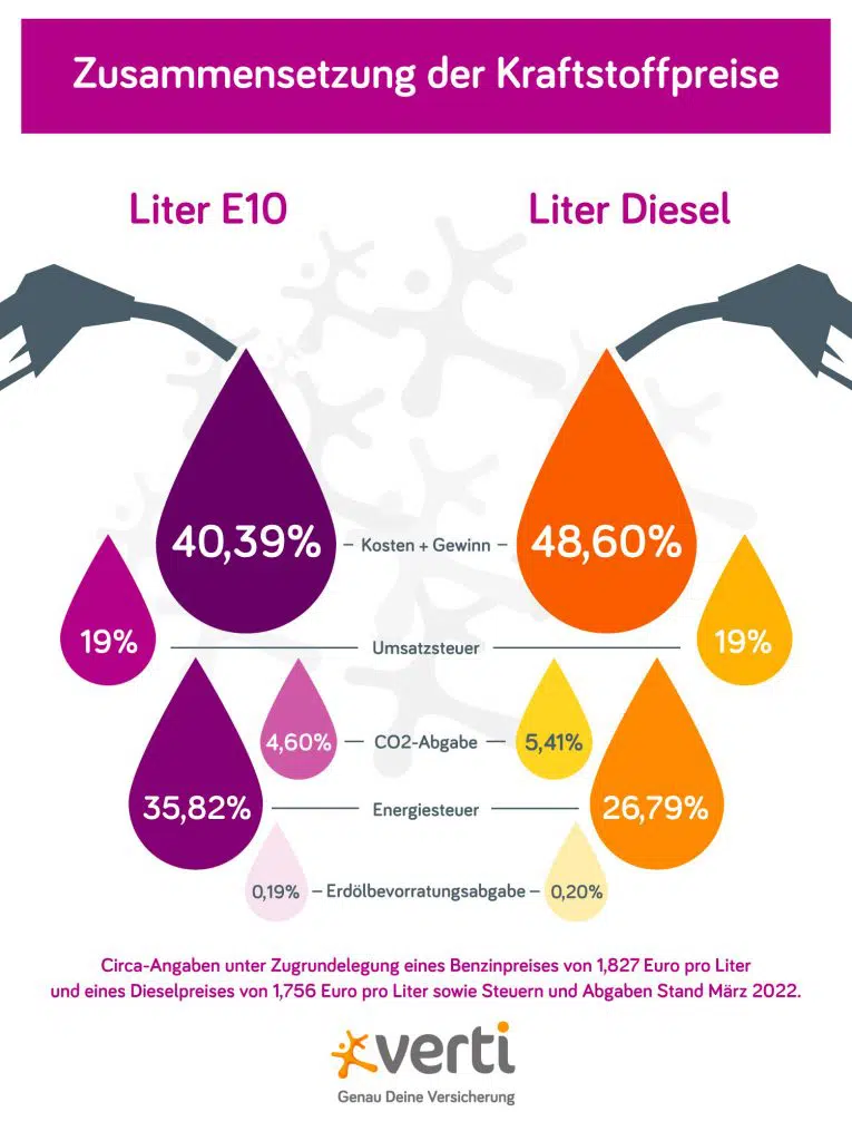 Grafik Zusammensetzung der Benzin- und Dieselpreise