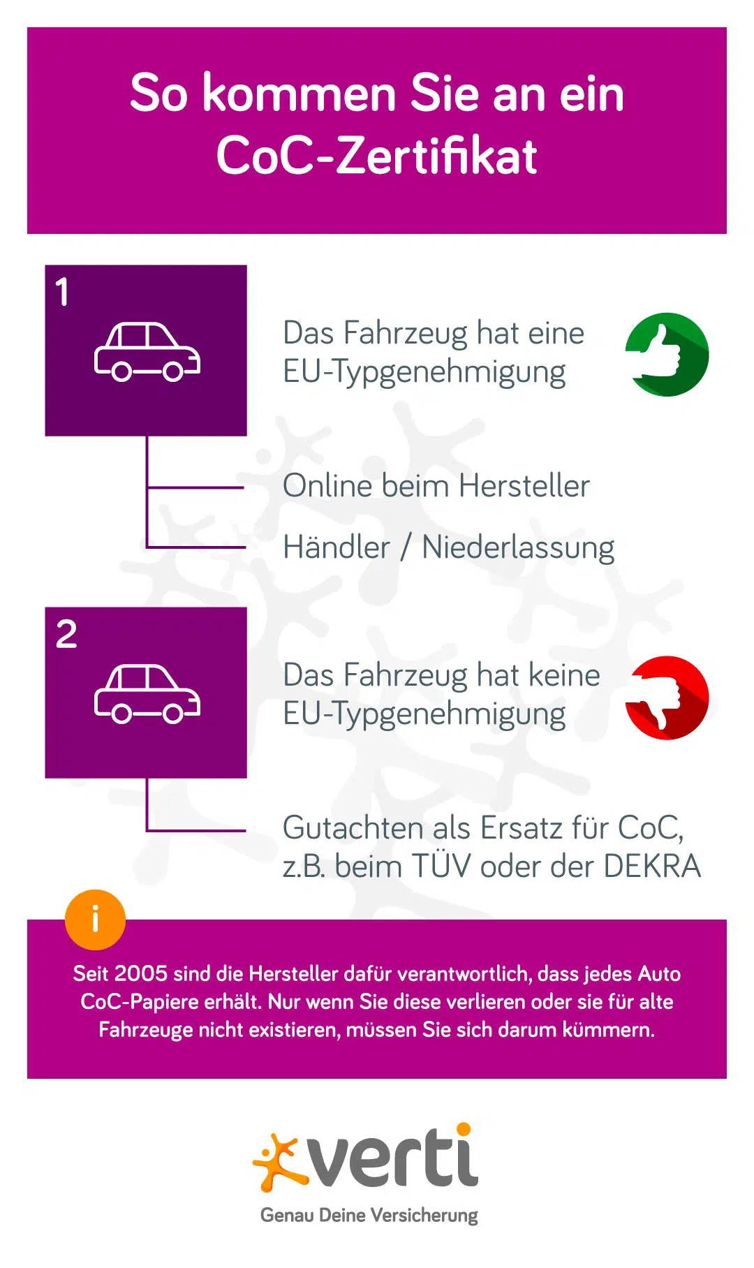 blog_grafik_coc-papiere_erlangen Grafik CoC-Zertifikat beantragen