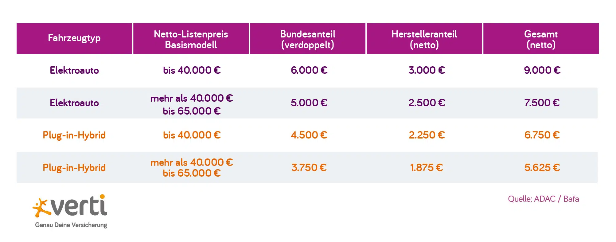blog_grafik_e-auto-praemie1 Grafik Förderhöhe E-Autos und Hybride