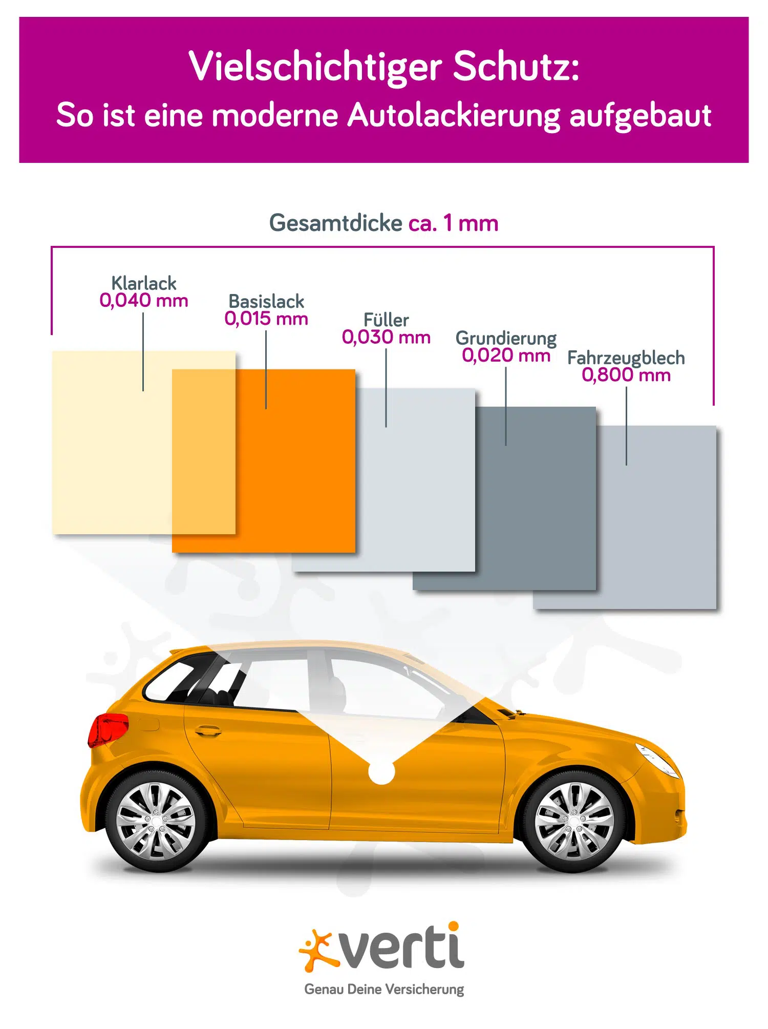 Autokratzer entfernen: Die Grafik veranschaulicht den Aufbau einer modernen Autolackierung, die in vier Lackschichten auf das Autoblech aufgetragen wird