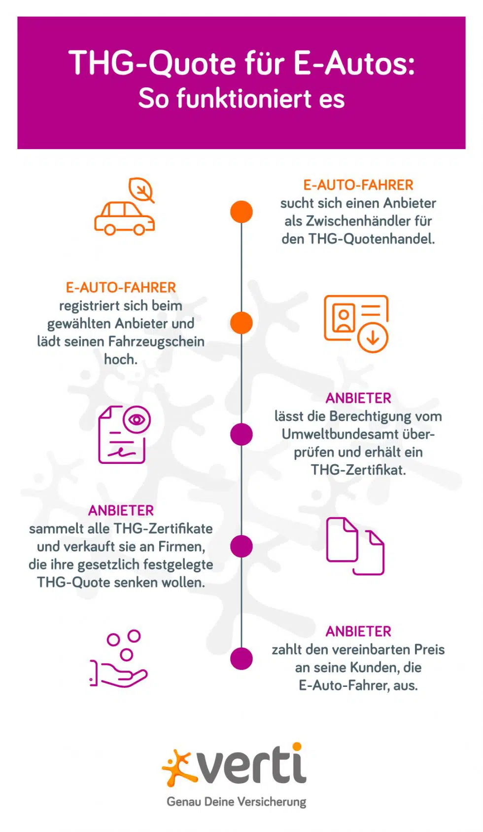 THGQuote EAuto Mit dem EAuto Geld verdienen Verti