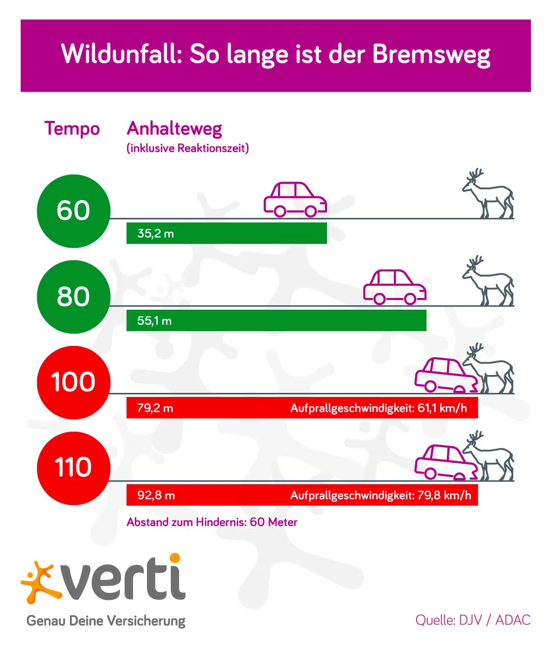 blog_grafik_wildunfall_1080x1270px(1) Tortengrafik, die bildlich fünf Risiken darstellt, die durch eine Motorrad-Teilkasko abgesichert sind: Brand, Diebstahl, Kollision mit Tieren, Elementarschaden und Glasbruch