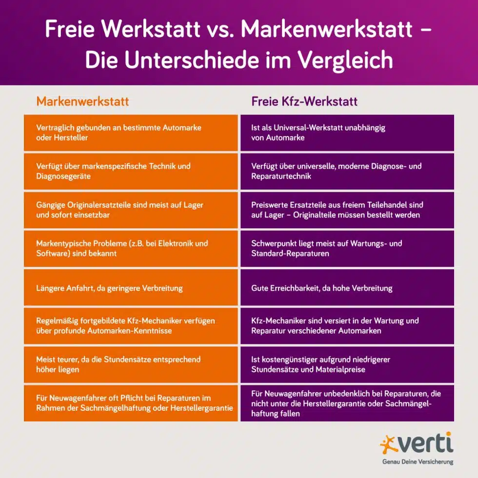 Freie Werkstatt und Markenwerkstatt im Vergleich Verti