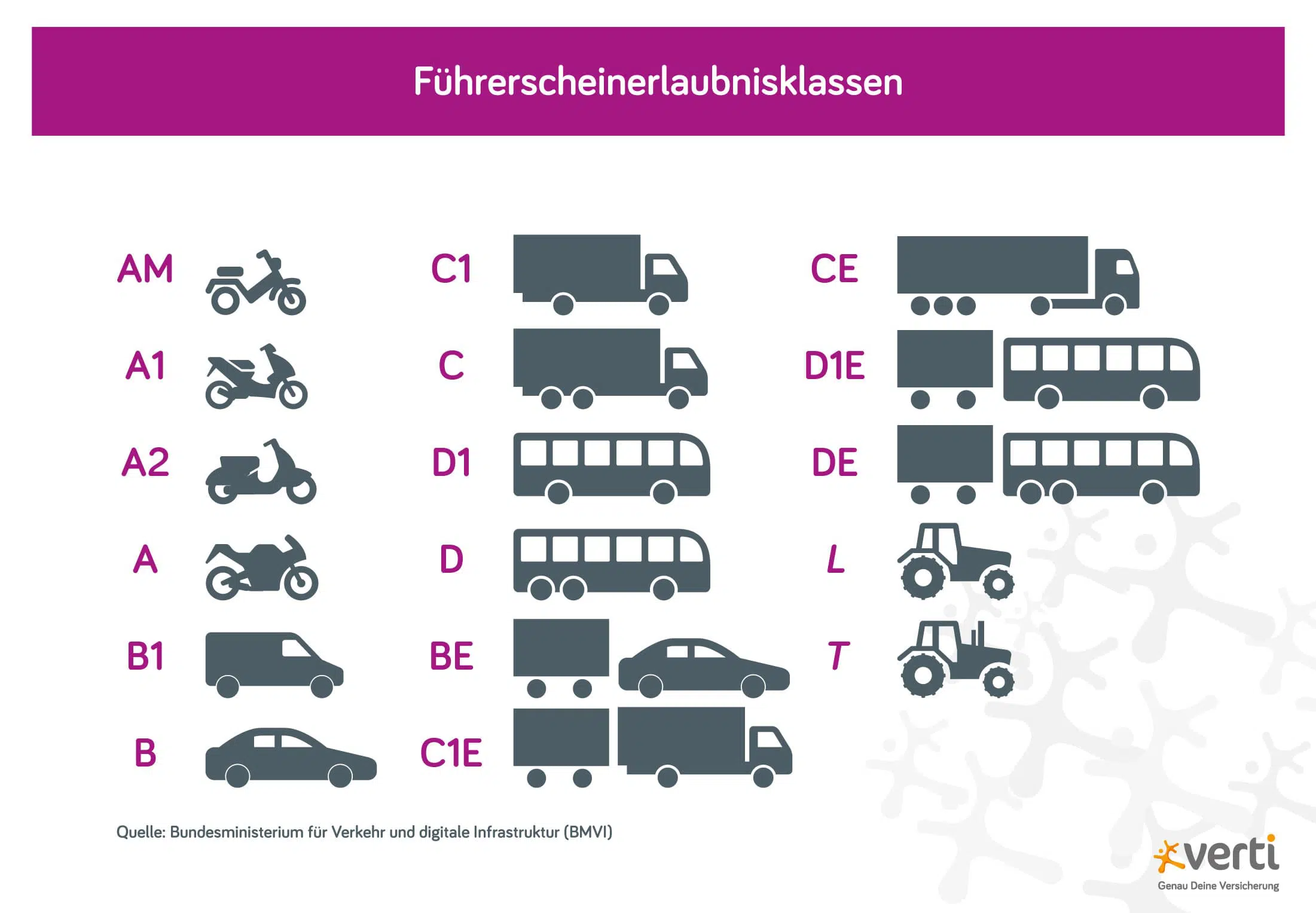 Grafische Übersicht über die Führerscheinerlaubnisklassen Die verschiedenen Führerscheinklassen mit Piktogrammen