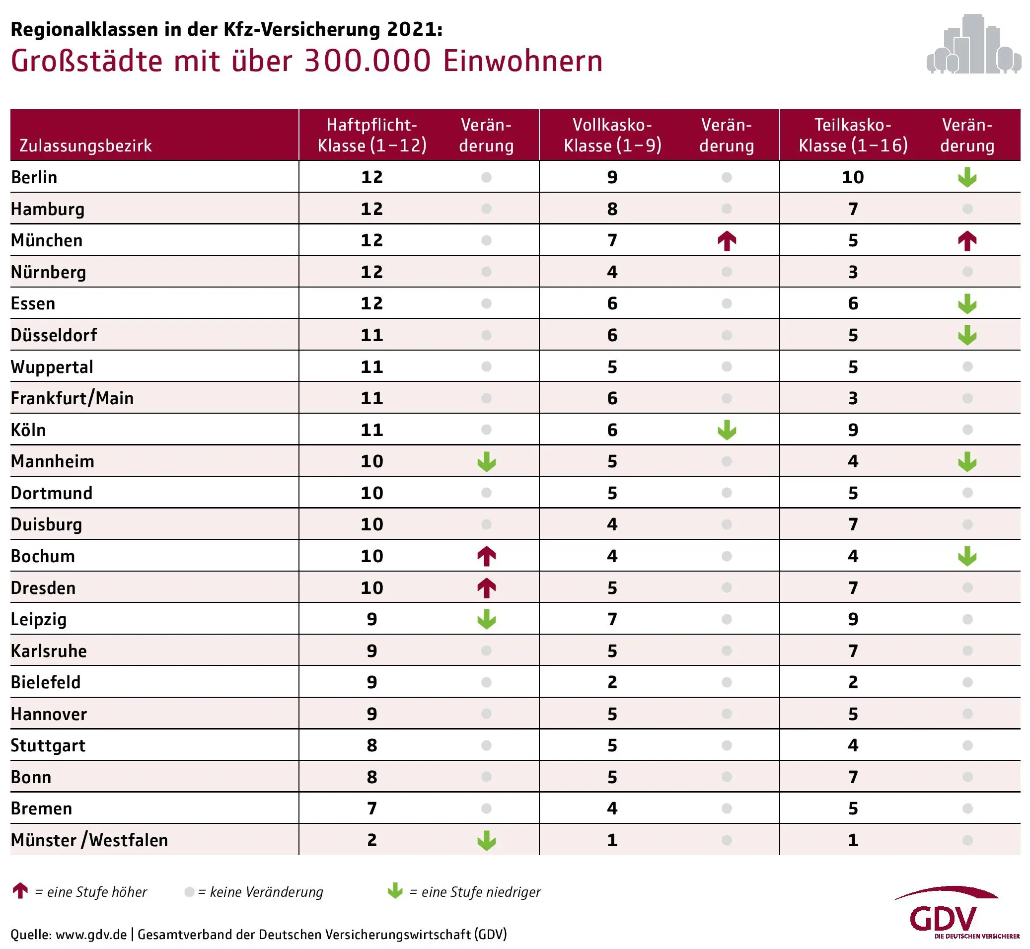gdv-regionalklassen-2021 gdv-regionalklassen-2021