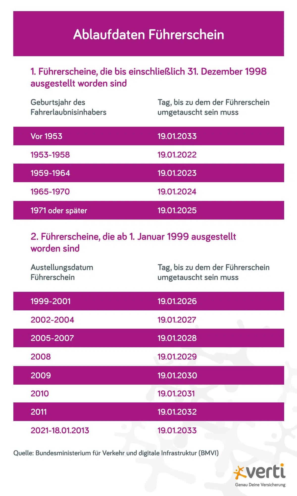 Wann muss ich den Führerschein umtauschen?