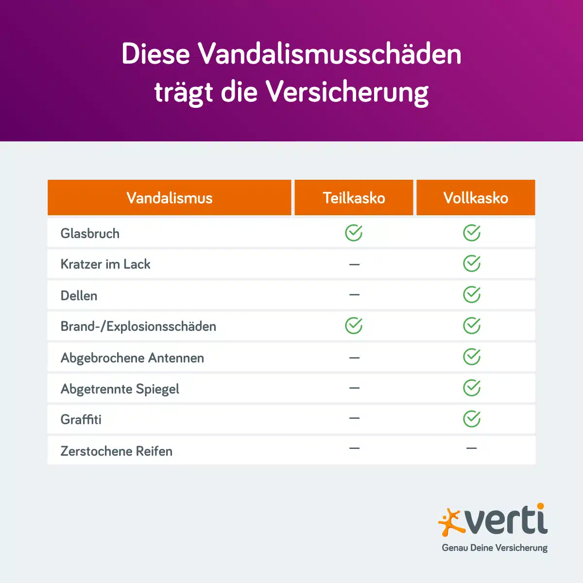 grafik-vandalismusschaeden Diese Vandalismusschäden trägt die Versicherung