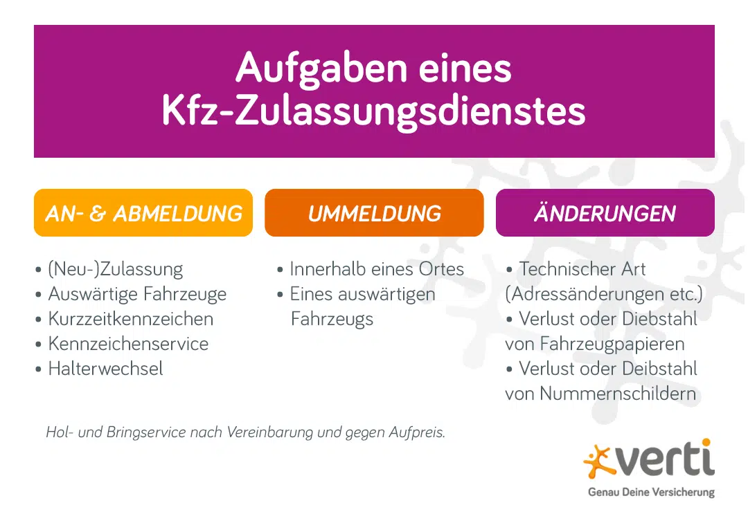 Grafik zum Kfz-Zulassungsdienst Diese Leistungen bietet ein Kfz-Zulassungsdienst
