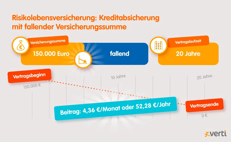 kreditabsicherung-fallend kreditabsicherung-fallend