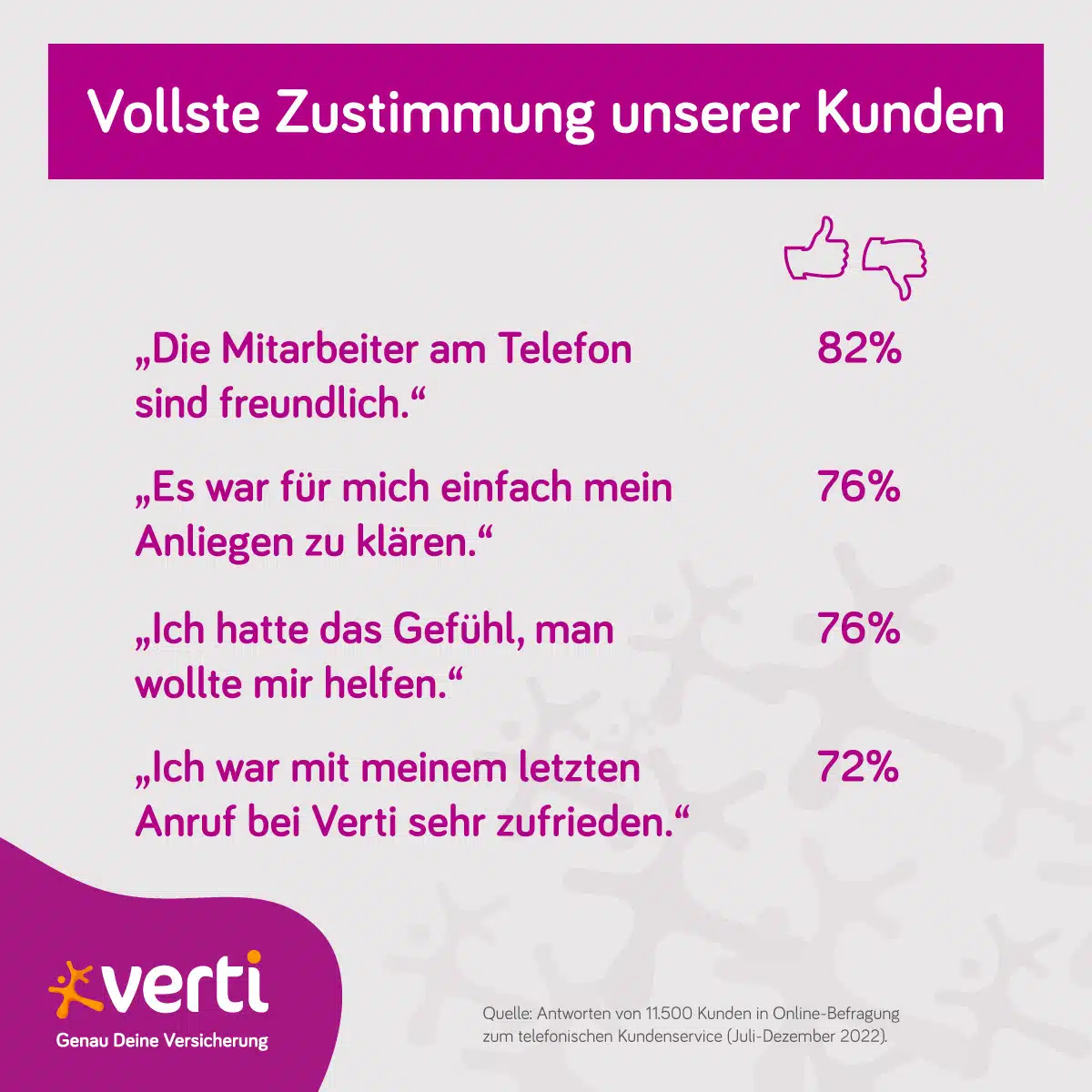 kundenzustimmung_2022_update Grafik für Verti Umfrage