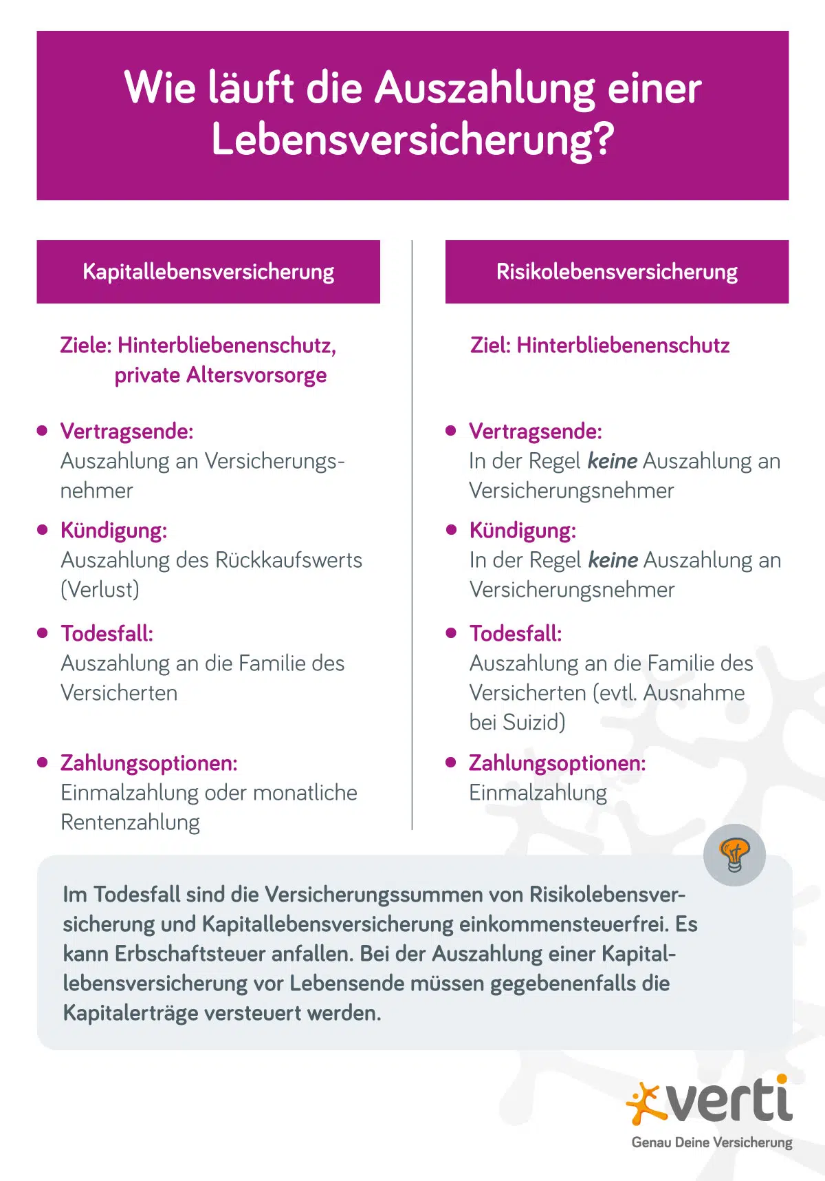 Je nach Lebensversicherung unterscheiden sich die Auszahlungsmöglichkeiten. Je nach Lebensversicherung unterscheiden sich die Auszahlungsmöglichkeiten.