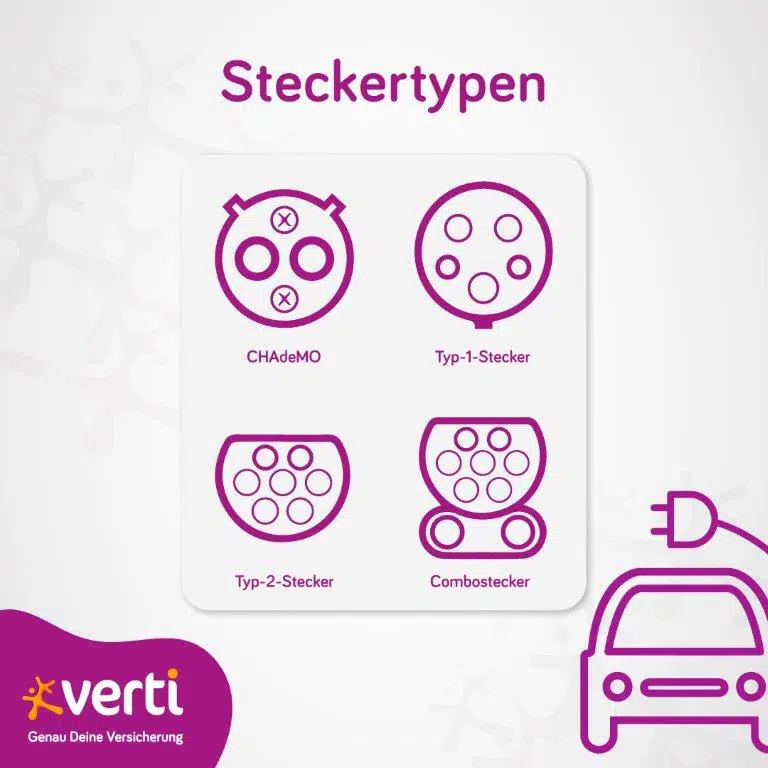Übersicht mit den vier häufigsten Steckertypen für Elektroautos