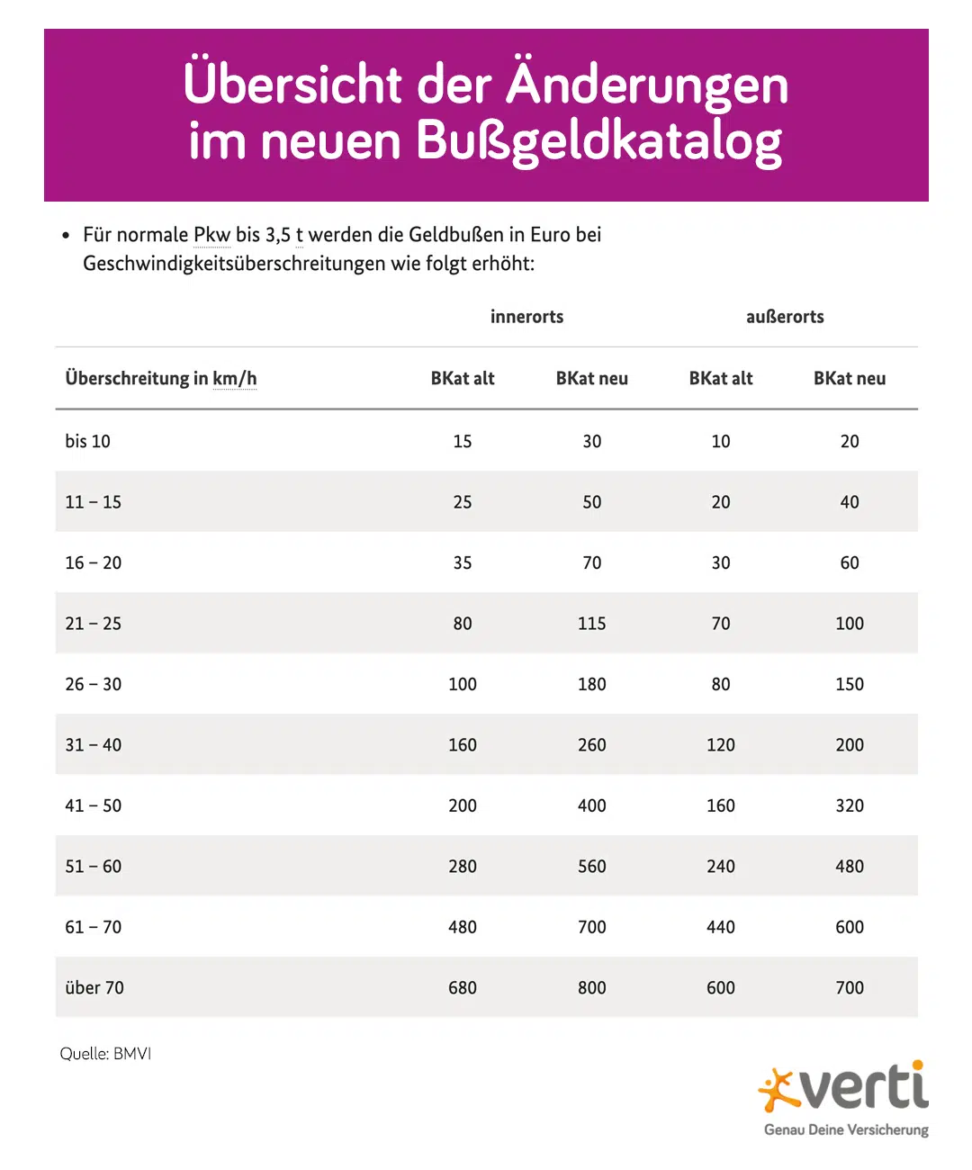 Aktueller Bußgeldkatalog 2022 Die Änderungen im Überblick Verti