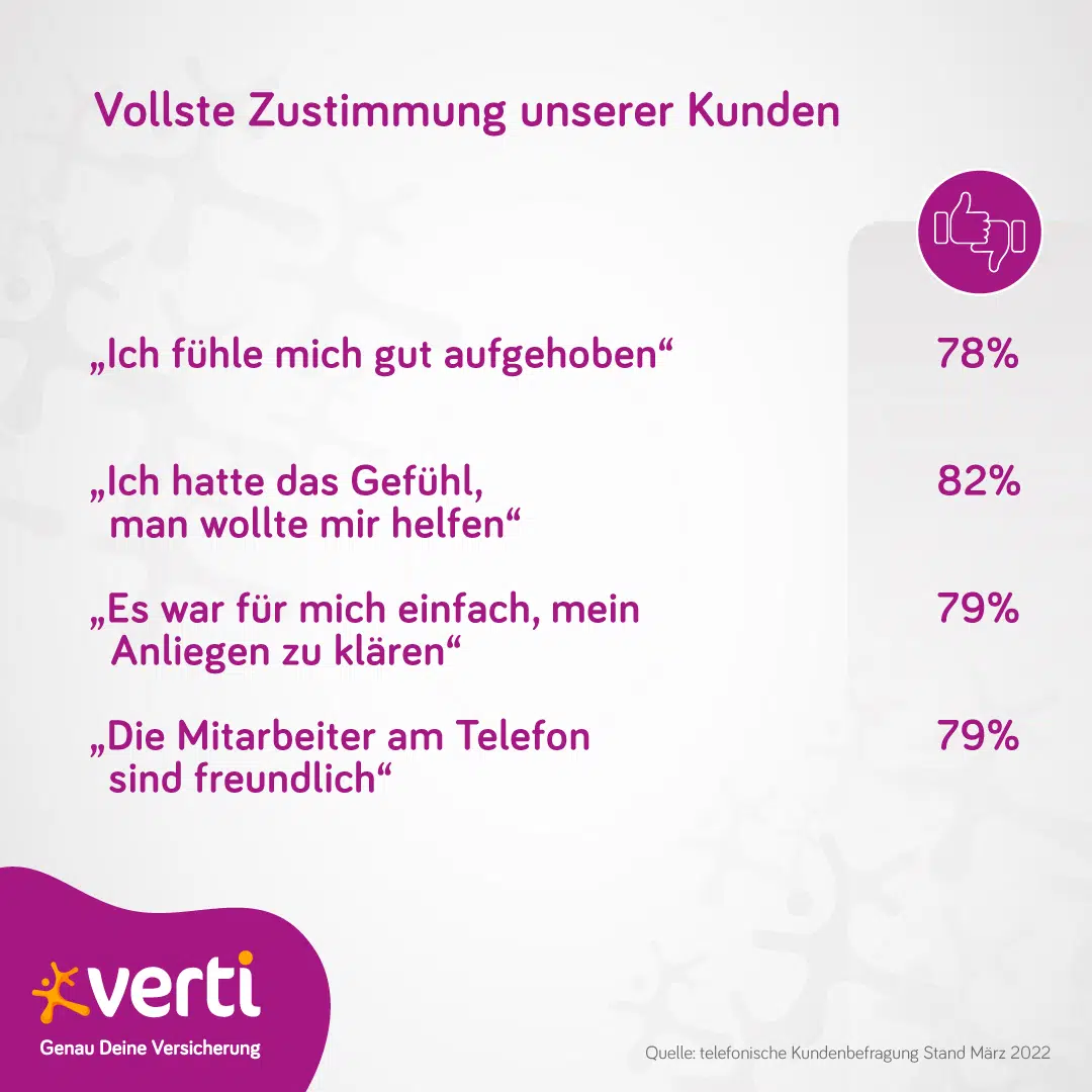 Grafik für Verti Umfrage Grafik für Verti Umfrage