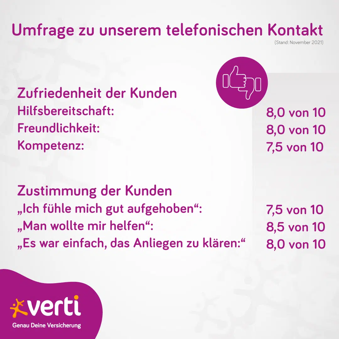 Eine statistische Auswertung einer Umfrage zum telefonischen Kontakt von Verti Eine statistische Auswertung einer Umfrage zum telefonischen Kontakt von Verti