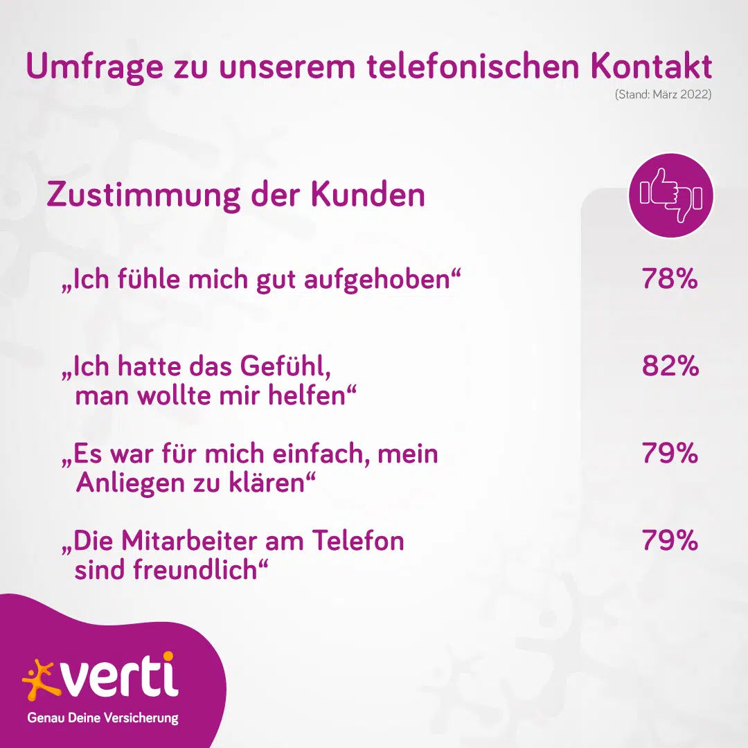 grafik_blog_umfrage Übersicht über die Umfrageergebnisse zum telefonischen Kontakt bei Verti