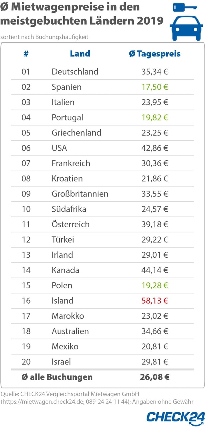 Urlaub mit dem Mietwagen in Spanien besonders günstig