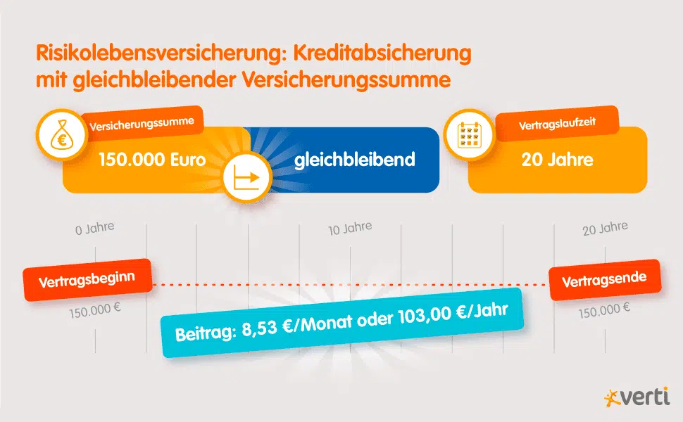 verti-grafik-kreditabsicherung-gleichbl verti-grafik-kreditabsicherung-gleichbl