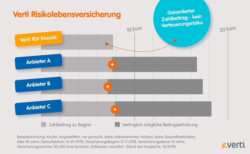 Verti Grafik von der Risikolebensversicherungbeitragsgarantie Verti Grafik von der Risikolebensversicherungbeitragsgarantie