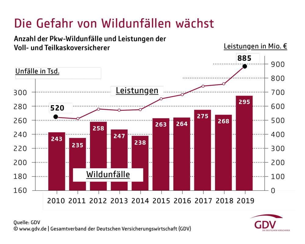 zeitreihe-wildunfaelle-data zeitreihe-wildunfaelle-data